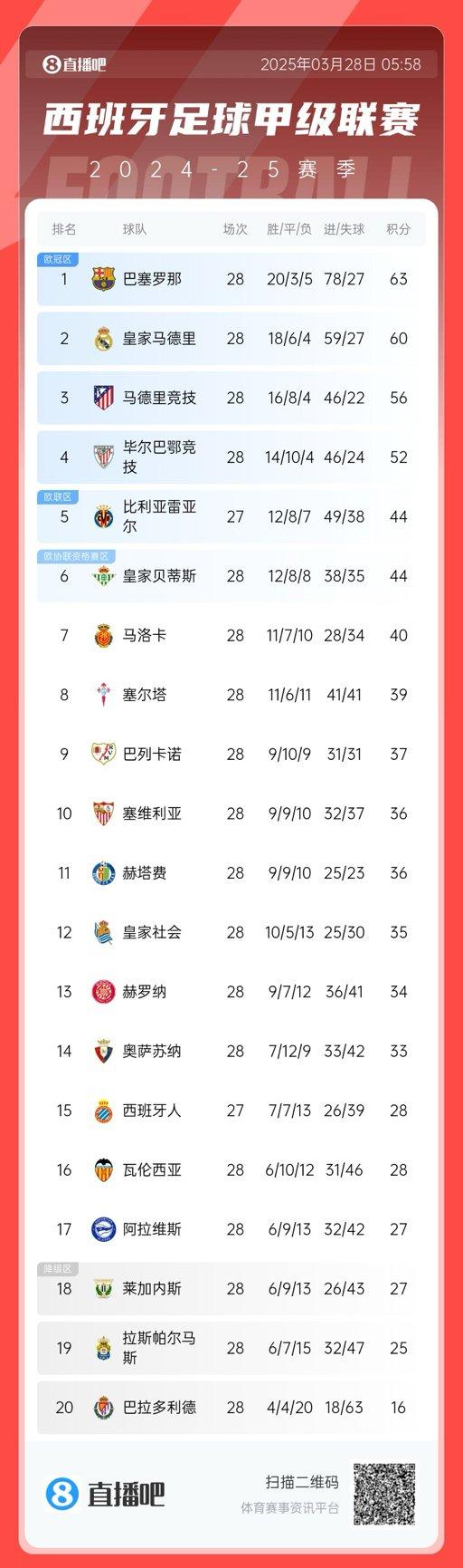 包含巴塞罗那豪取连胜，球队实力蒸蒸日上的词条